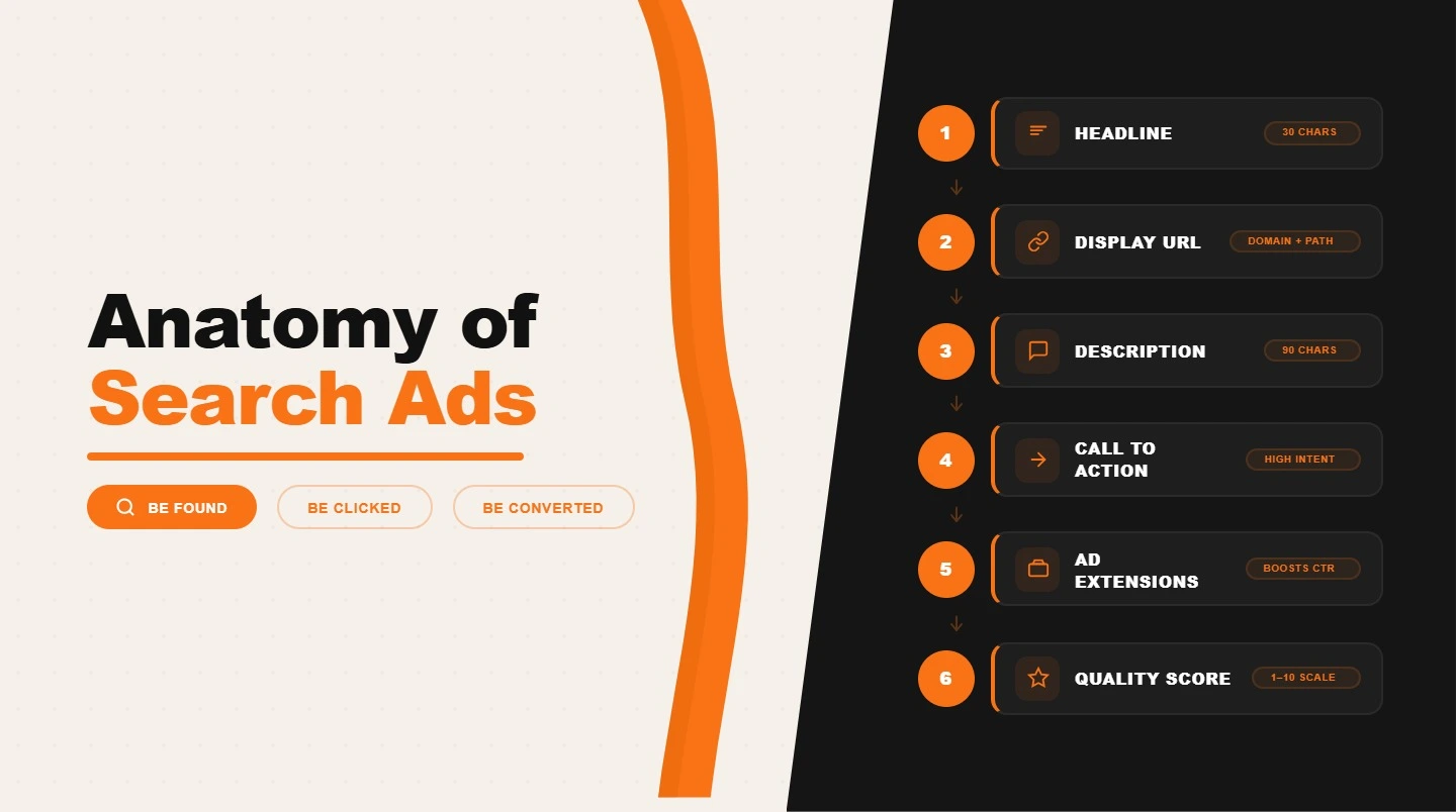 Decoded: Every Part of a Google Search Ad
